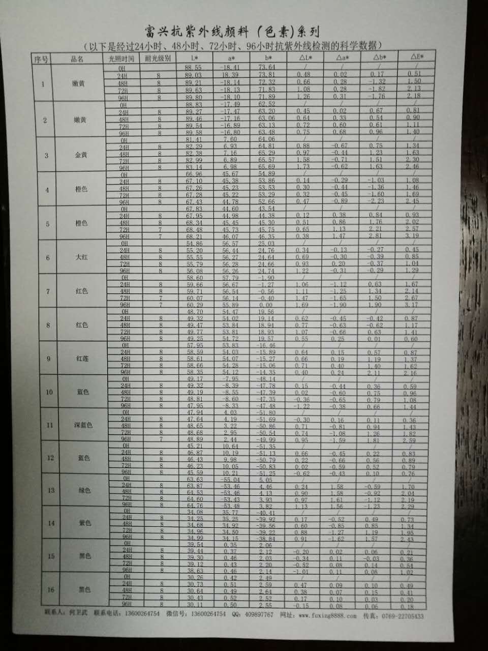 抗紫外線(xiàn)色種檢測(cè)報(bào)告數(shù)據(jù) 抗紫外線(xiàn)色種檢測(cè)報(bào)告數(shù)據(jù)